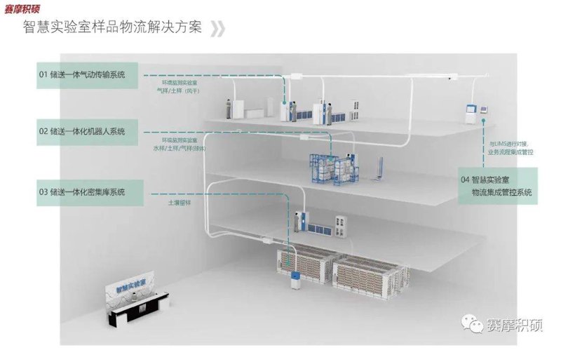 如何科学管理样品